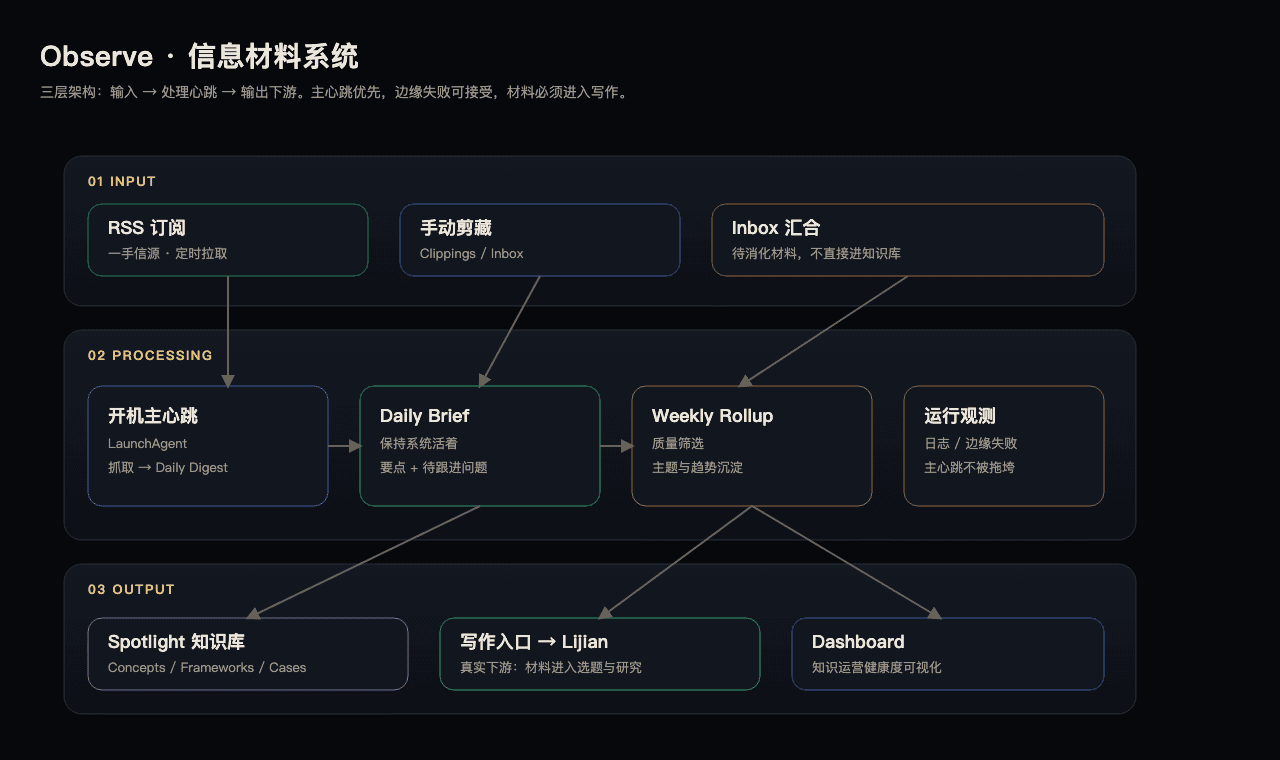 Observe 三层信息材料架构：输入、处理心跳、输出下游
