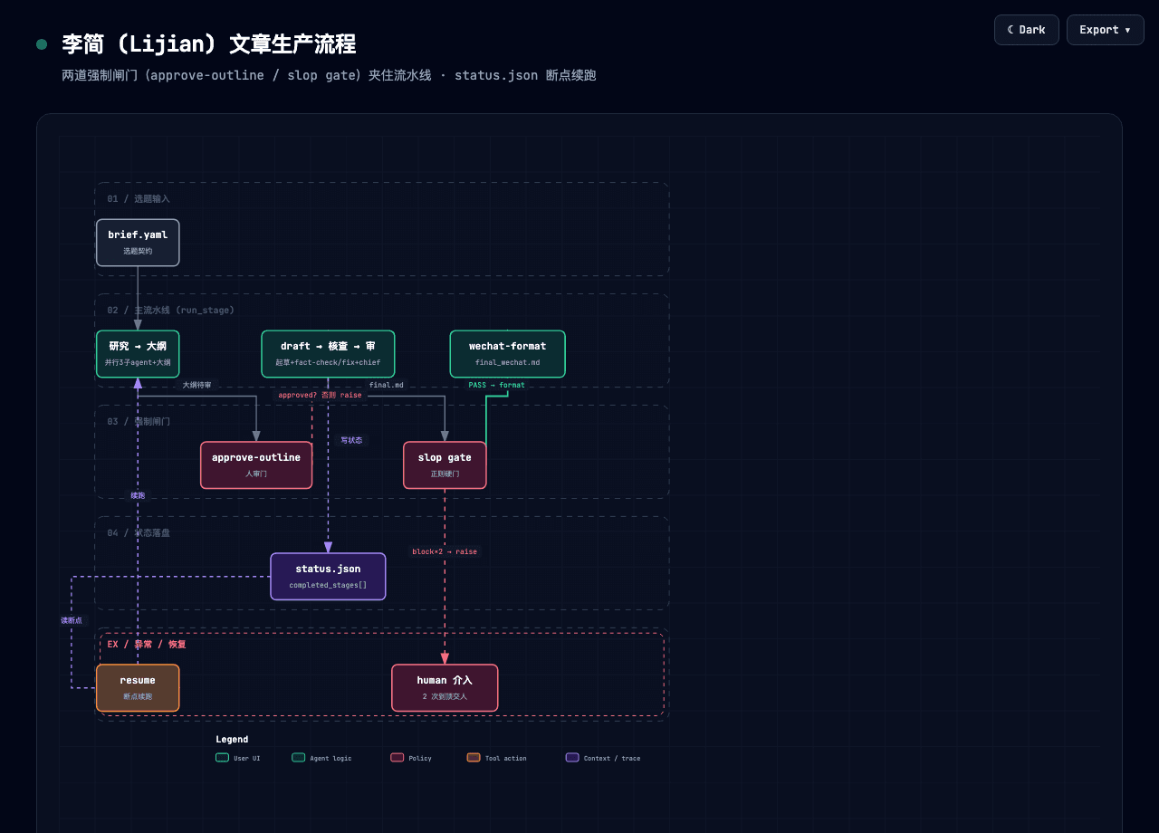 Lijian 文章生产流程:双闸门与断点续跑