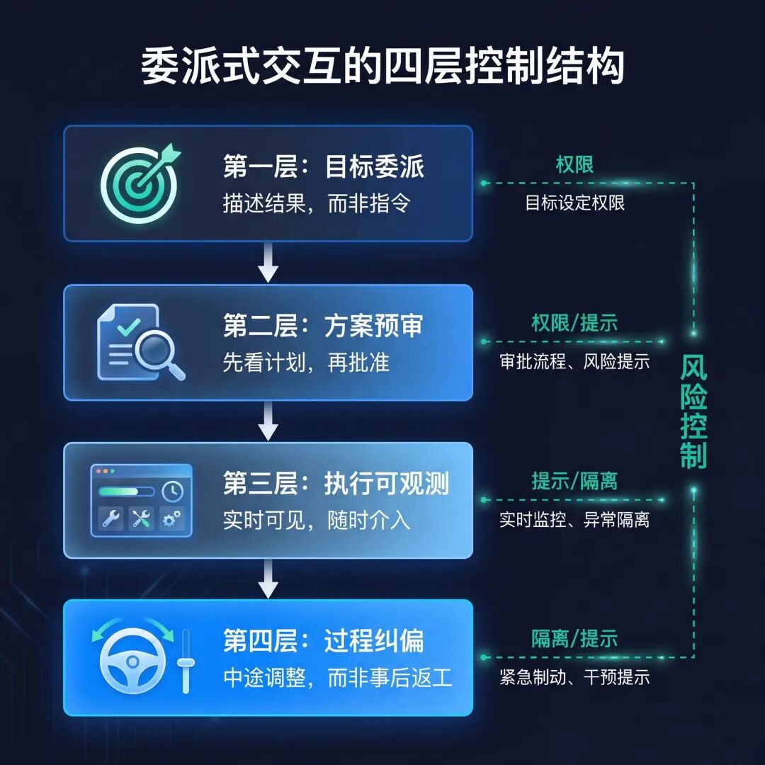 插图2 - 四层控制结构架构图