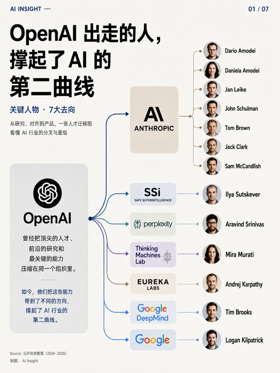 OpenAI 出走的人,撑起了 AI 的第二曲线 1/7