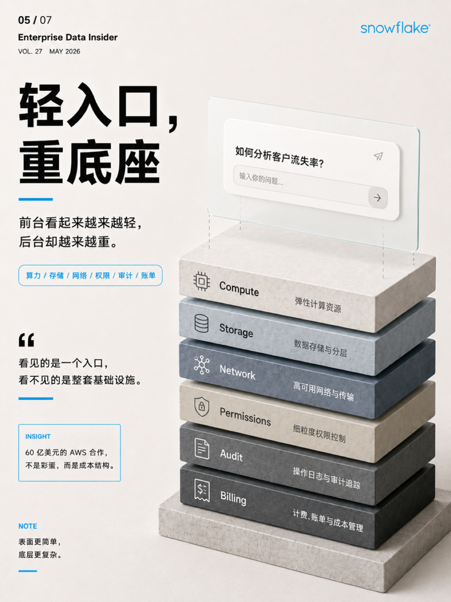 Snowflake 没有被 AI的叙事绕开 5/7